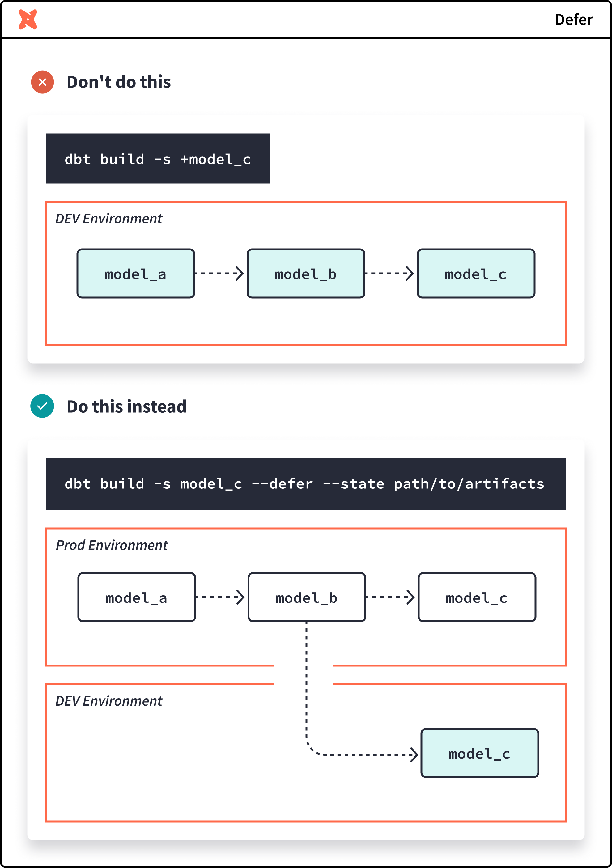 Use 'defer' to modify end-of-pipeline models by pointing to production models, instead of running everything upstream.